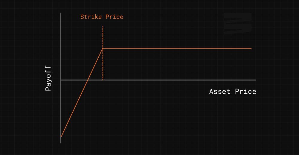 Options Strategy Payoff